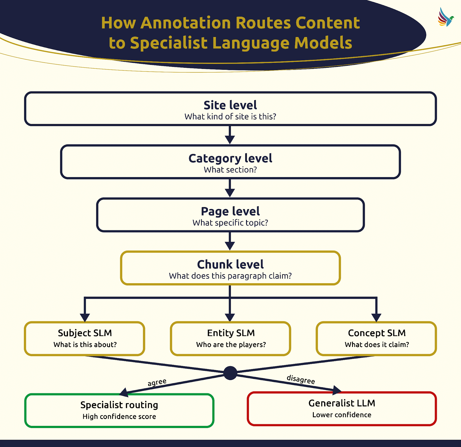 ```json
{
  "alt": "Flowchart illustrating how annotation routes content to specialist language models.",
  "caption": "Understanding the flow of content through annotation routing to enhance the accuracy of specialist language models.",
  "description": "This image is a flowchart explaining the process of how annotation routes direct content to specialist language models. It starts with the 'Site level,' followed by 'Category level,' 'Page level,' and 'Chunk level.' At the chunk level, content is analyzed by Subject, Entity, and Concept language models. Depending on agreement, content is routed either to specialist routing with high confidence or to generalist language models with lower confidence."
}
```