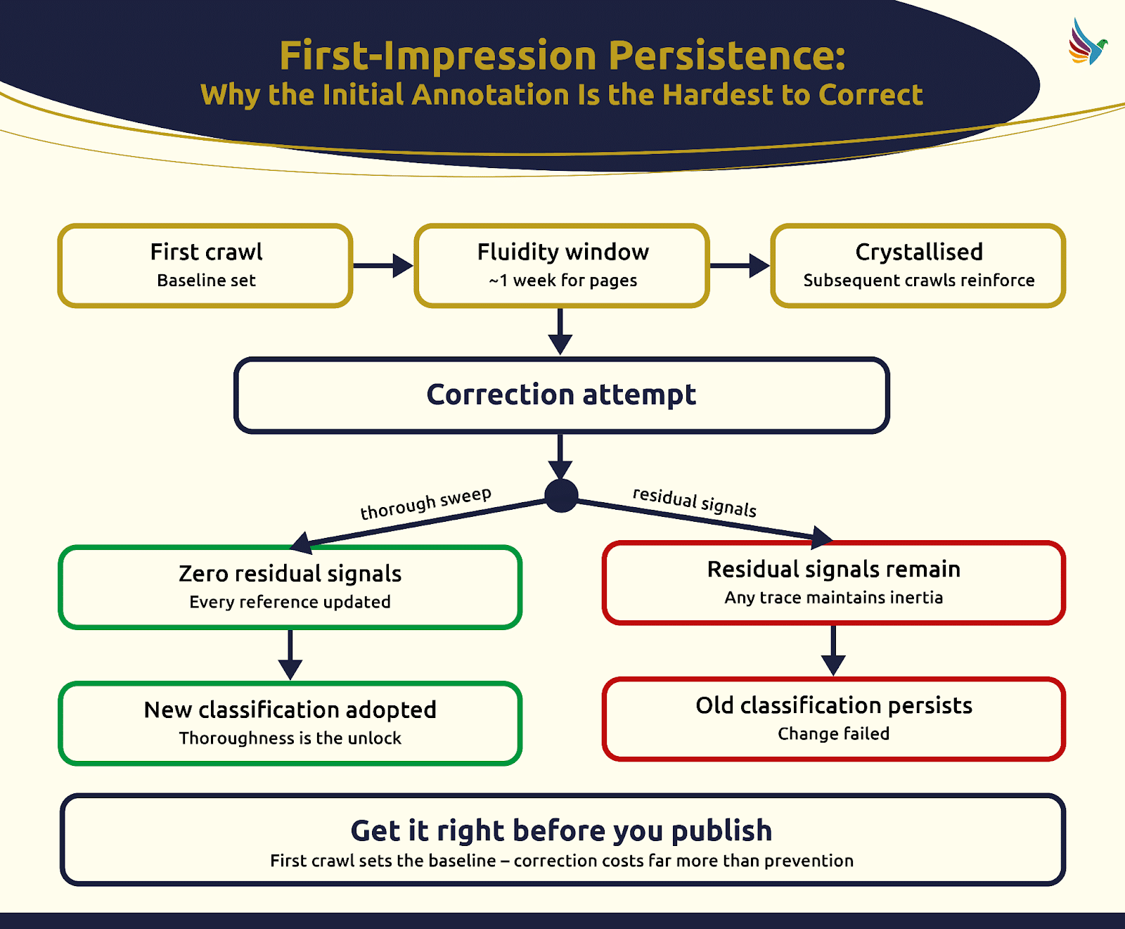 ```json
{
  "alt": "Flowchart illustrating first-impression persistence in data annotation and correction difficulties.",
  "caption": "A flowchart explaining the challenge of correcting initial data annotations, emphasizing the cost of errors and the importance of thorough updates.",
  "description": "This flowchart visualizes the concept of first-impression persistence in data annotation. It outlines the process from the first crawl setting a baseline, through the fluidity window, to a crystallized state that is reinforced by subsequent crawls. A correction attempt can lead to either zero residual signals with new classification adoption or residual signals remaining, causing old classification persistence. The chart underscores the importance of accuracy before publishing to avoid expensive corrections, using a clean, organized layout for clarity."
}
```