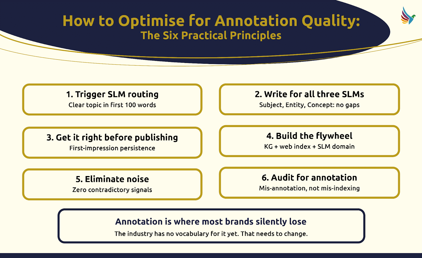 ```json
{
  "alt": "Infographic outlining six practical principles to optimize annotation quality.",
  "caption": "Optimize your annotation quality with these six practical principles. Discover steps from triggering SLM routing to auditing for annotation.",
  "description": "This infographic details 'How to Optimise for Annotation Quality: The Six Practical Principles.' Key steps include triggering SLM routing, writing for all three SLMs, getting it right before publishing, building the flywheel, eliminating noise, and auditing for annotation. The image is visually structured with six highlighted steps, emphasizing the critical nature of annotation in brand management and calling for industry change."
}
```