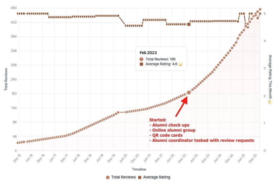 ```json
{
"alt": "Graph showing total reviews and average rating growth over time, highlighting a jump in reviews from February 2023.",
"caption": "A rapid increase in reviews and ratings since starting new alumni initiatives in February 2023 marks a turning point.",
"description": "This image displays a line graph depicting the increase in total reviews and average ratings from 2015 to 2025. The graph shows a significant jump in both metrics starting February 2023, after implementing alumni-related strategies like check-ups and online groups. Annotations highlight this change with a current average rating of 4.6 and 196 reviews. Keywords: reviews, ratings, growth, alumni, graph."
}
```