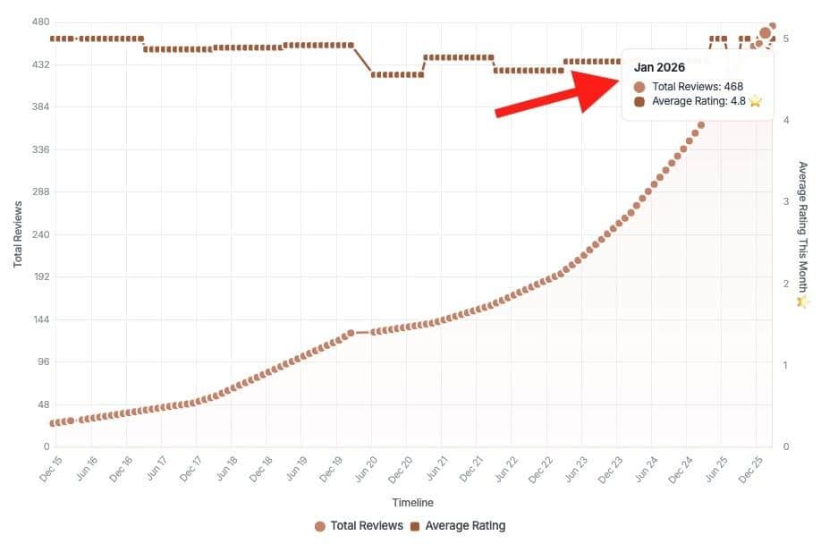 ```json
{
"alt": "Graph showing total reviews and average rating from December 2016 to January 2026, with a significant increase noted.",
"caption": "An upward trend is observed in total reviews and average rating, peaking in January 2026 with an impressive 4.8 average rating.",
"description": "This line graph depicts the trend of total reviews and average rating over time from December 2016 to January 2026. The graph shows a steady increase in review count, reaching 468 in January 2026 with an average rating of 4.8. The timeline along the x-axis highlights key increases in reviews, with a notable rise beginning around June 2022. This image is useful for understanding review growth patterns over time."
}
```