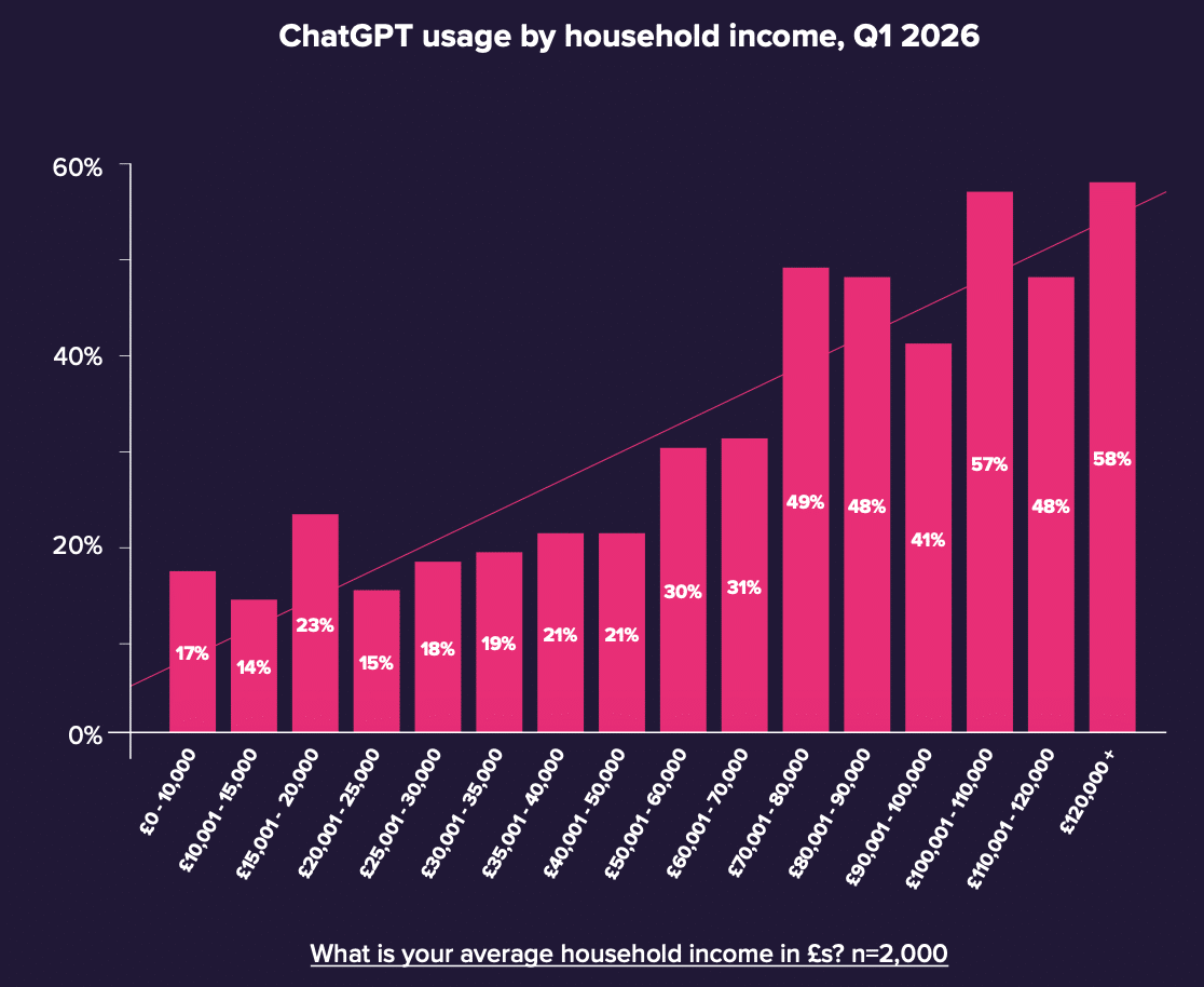```json
{
  "alt": "Bar chart showing ChatGPT usage by household income ranges, Q1 2026. Usage increases with income, peaking at 58% for £120,000+.",
  "caption": "ChatGPT usage peaks at 58% for households earning over £120,000, illustrating a strong correlation between income and AI adoption.",
  "description": "This image features a bar chart depicting ChatGPT usage by household income for Q1 2026. It displays various income brackets from £0-£10,000 to £120,000+. The data points show a rise in usage from 17% in the lowest bracket to 58% in the highest, highlighting income-based variance in AI usage. The sample size is 2,000 households, emphasizing economic impact on technology adoption."
}
```