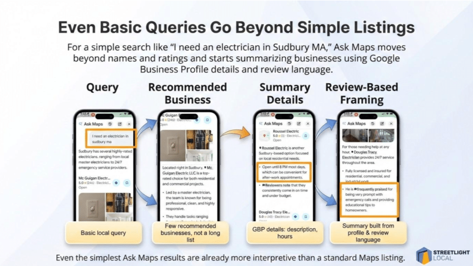 ```json
{
"alt": "Diagram showing how Ask Maps enhances local business queries beyond basic listings.",
"caption": "Discover how Ask Maps transforms simple searches into detailed summaries using Google Business Profiles and reviews.",
"description": "This image illustrates how Ask Maps enhances basic local business queries into insightful recommendations. Starting from a sample query for electricians in Sudbury, MA, the process shows transitioning from basic listings to recommendations, detailed business profiles, and review-based summaries. Highlighting these steps, the image explains how Ask Maps uses Google Business Profiles and review language to provide more comprehensive results. The image is branded with StreetLight Local's logo."
}
```