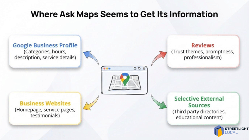 ```json
{
"alt": "Graphic illustrating four sources of information for Ask Maps: Google Business Profile, Business Websites, Reviews, Selective External Sources.",
"caption": "Discover how Ask Maps gathers its information from diverse sources such as Google Business Profiles, professional reviews, business websites, and other external directories.",
"description": "This infographic shows how Ask Maps compiles data, highlighting four primary sources: Google Business Profile, Reviews, Business Websites, and Selective External Sources like directories and educational content. This comprehensive method ensures a well-rounded information database. Arrows point from each source to a central map icon, illustrating the flow of data into Ask Maps. This visual is part of Streetlight Local's insights on information sourcing."
}
```
