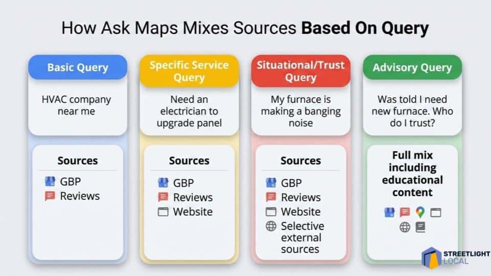```json
{
"alt": "Infographic showing how Ask Maps mixes sources based on query type, including basic, specific service, situational, and advisory queries.",
"caption": "Discover how Ask Maps tailors its source mix for different query types, from basic needs to advisory consultations. Get the most from your local search.",
"description": "This infographic illustrates how Ask Maps customizes the mix of sources it uses according to four query types: Basic, Specific Service, Situational/Trust, and Advisory. Each category lists different needs—like finding an HVAC company or advice on a new furnace—and the respective sources such as GBP, reviews, websites, and educational content. Ideal for understanding local search strategies."
}
```