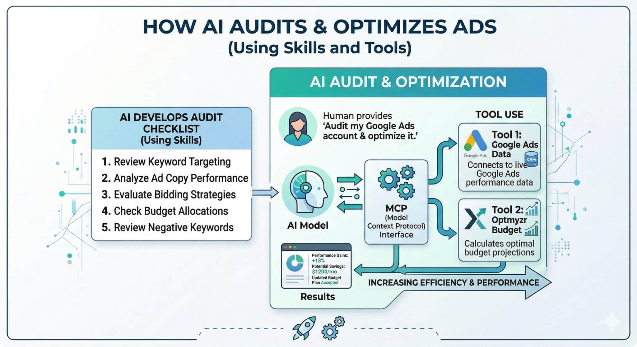 ```json
{
  "alt": "Diagram illustrating how AI audits and optimizes ads using skills and tools for enhanced performance.",
  "caption": "Discover how AI smartly audits and optimizes ads, leveraging tools and skills to boost efficiency and performance in advertising campaigns.",
  "description": "This diagram explains the process of how AI audits and optimizes advertisements by developing an audit checklist using skills such as reviewing keyword targeting and analyzing ad copy performance. It includes AI and tool usage, like Google Ads Data and Optmyzr Budget, to increase efficiency and performance. The image emphasizes the collaboration of human input, AI models, and tools to improve advertising results, showcasing potential performance gains and savings."
}
```
