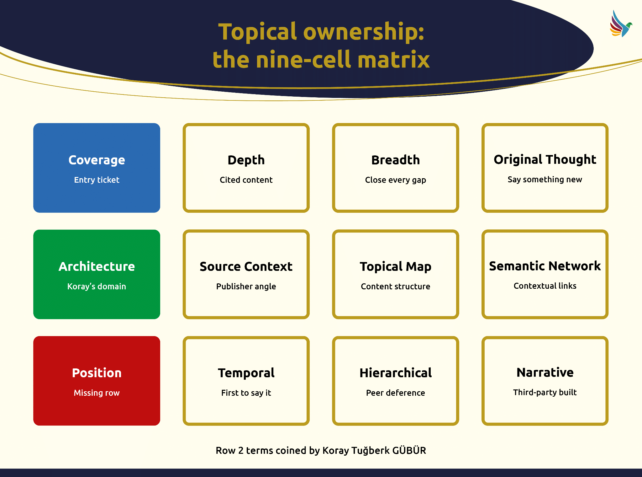```json
{
  "alt": "Nine-cell matrix for topical ownership with categories like coverage, depth, breadth, original thought, and more.",
  "caption": "Explore the nine-cell matrix of topical ownership, featuring diverse categories like coverage, depth, and originality. Enhance your content strategy today!",
  "description": "This image displays a nine-cell matrix titled 'Topical ownership: the nine-cell matrix.' Each cell represents a category essential for mastering topical content, such as Coverage, Depth, Breadth, and Original Thought. Other categories include Architecture, Source Context, Topical Map, Semantic Network, Position, Temporal, Hierarchical, and Narrative. This matrix helps in structuring and optimizing content strategies effectively. The second row is noted to have terms coined by Koray Tuğberk GÜBÜR. Ideal for SEO and content developers looking to cover all bases in their content planning."
}
```