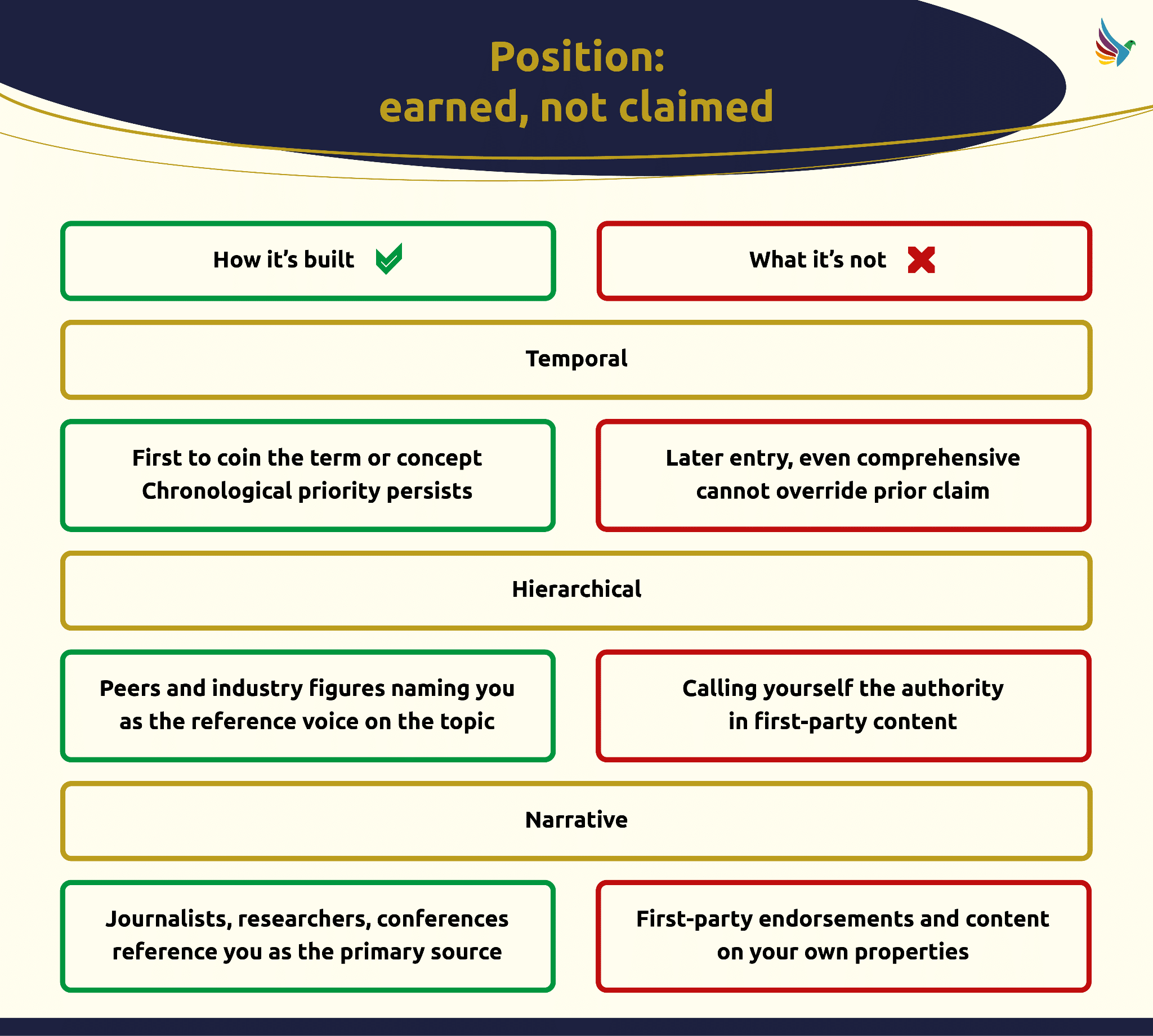 ```json
{
  "alt": "Diagram titled 'Position: earned, not claimed' differentiating between how a position is built and what it's not, across temporal, hierarchical, and narrative aspects.",
  "caption": "Understanding the Distinction: This insightful diagram explains how a position is genuinely built versus what does not constitute it, focusing on temporal, hierarchical, and narrative contexts.",
  "description": "This image features a diagram titled 'Position: earned, not claimed', outlining the differences between legitimately earning a position and misconceptions of self-attributed authority. It contrasts methods like chronological precedence, peer recognition, and external referencing with later entries, self-proclaimed authority, and first-party endorsements. The diagram is visually structured with sections labeled temporal, hierarchical, and narrative. Keywords: position, earned, authority, temporal, hierarchical, narrative."
}
```