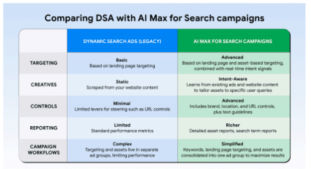 ```json
{
  "alt": "Comparison chart of Dynamic Search Ads and AI Max for Search Campaigns highlighting targeting, creatives, controls, reporting, and workflows.",
  "caption": "Explore how AI Max for Search Campaigns outperforms traditional Dynamic Search Ads with advanced targeting and richer reporting.",
  "description": "This image showcases a comparison between Dynamic Search Ads (legacy) and AI Max for Search Campaigns. The chart outlines differences in targeting, creatives, controls, reporting, and campaign workflows. AI Max offers advanced targeting, intent-aware creatives, enhanced controls, richer reporting, and simplified workflows. Keywords include AI Max, Dynamic Search Ads, targeting, reporting, and search campaigns."
}
```