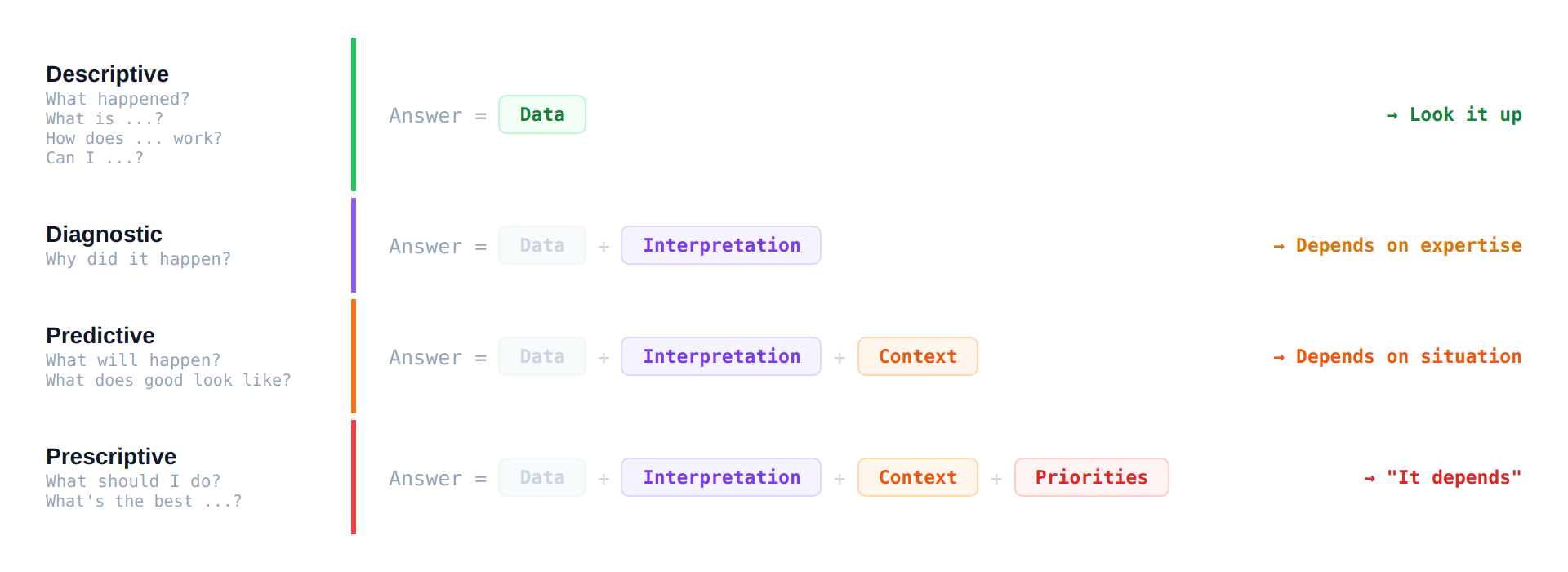 ```json
{
  "alt": "Four types of analytics: descriptive, diagnostic, predictive, and prescriptive, with their components and dependencies.",
  "caption": "Explore the four realms of analytics: Descriptive, Diagnostic, Predictive, and Prescriptive. Learn how data, interpretation, and context guide decision-making.",
  "description": "This image outlines four types of analytics: Descriptive, Diagnostic, Predictive, and Prescriptive. Each type includes a formula with components such as Data, Interpretation, Context, and Priorities. Descriptive analytics relies solely on data, Diagnostic combines data with interpretation, Predictive adds context, and Prescriptive includes priorities. Dependencies for each are noted, ranging from expertise to situation specifics."
}
```