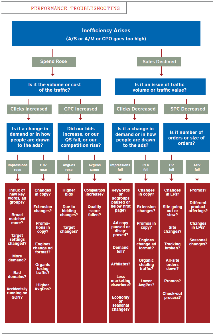 ```json
{
  "alt": "Flowchart for performance troubleshooting in marketing ads, detailing inefficiency causes and solutions.",
  "caption": "Explore a comprehensive flowchart for troubleshooting marketing performance inefficiencies. Understand key factors affecting ad spends and sales declines.",
  "description": "This flowchart provides a detailed guide to troubleshooting performance inefficiencies in marketing campaigns. It addresses rising spend and declining sales by exploring factors like click volume, CPC, and SPC. The chart breaks down potential issues into categories such as demand changes, bidding strategies, ad copy effectiveness, and competition influences. It offers suggestions for analyzing changes in impressions, CTR (click-through rate), conversion rates, and average order value, helping marketers pinpoint and resolve specific challenges effectively."
}
```