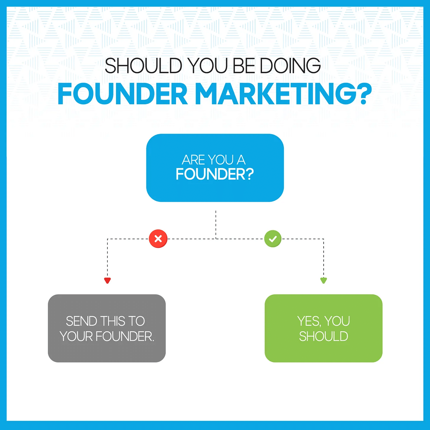 ```json
{
  "alt": "Decision flowchart asking if you should be doing founder marketing, with paths for founders and non-founders.",
  "caption": "Explore if founder marketing is right for you with this simple flowchart. Founders get a green light, while others are guided differently.",
  "description": "This image is a decision flowchart titled 'Should You Be Doing Founder Marketing?' It poses the question 'Are you a founder?' with two pathways. A red 'X' leads to the message 'Send this to your founder,' and a green checkmark leads to 'Yes, you should.' The flowchart uses blue, green, and gray boxes against a white background, designed for businesses exploring marketing strategies. Keywords include founder, marketing, decision, flowchart."
}
```