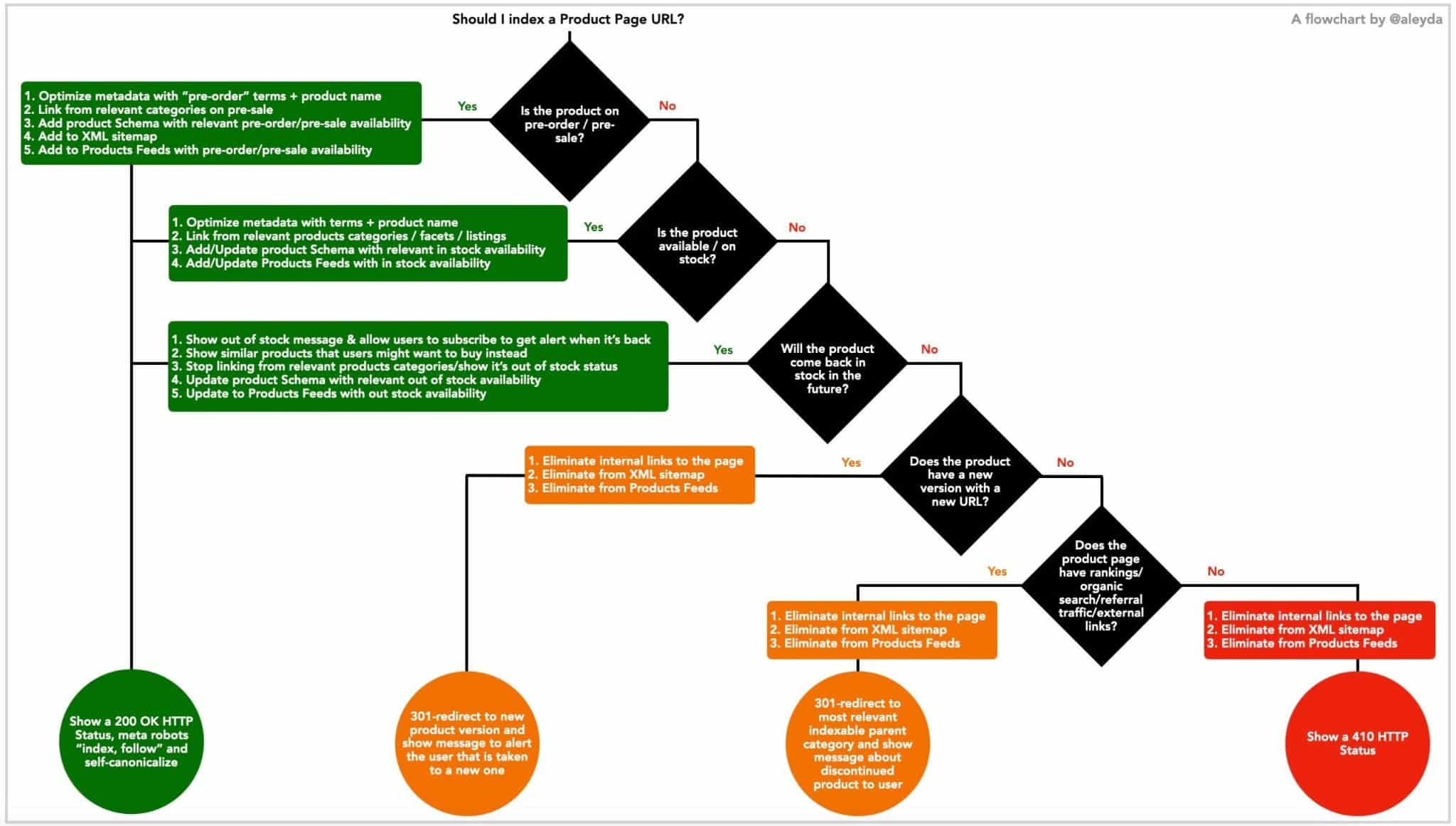 ```json
{
  "alt": "Flowchart for deciding whether to index a product page URL based on availability, pre-sale status, and traffic.",
  "caption": "Navigate the complexities of indexing product pages with this comprehensive flowchart that considers pre-sale status, availability, and organic traffic.",
  "description": "This flowchart helps determine whether to index a product page URL, focusing on product availability, pre-sale status, and potential organic traffic. It guides users through several decision points, including pre-order availability, stock status, and future availability. The chart provides specific actions like optimizing metadata, updating product schemas, and using 301 redirects, ensuring strategic handling of pages in varying conditions for optimal SEO performance."
}
```