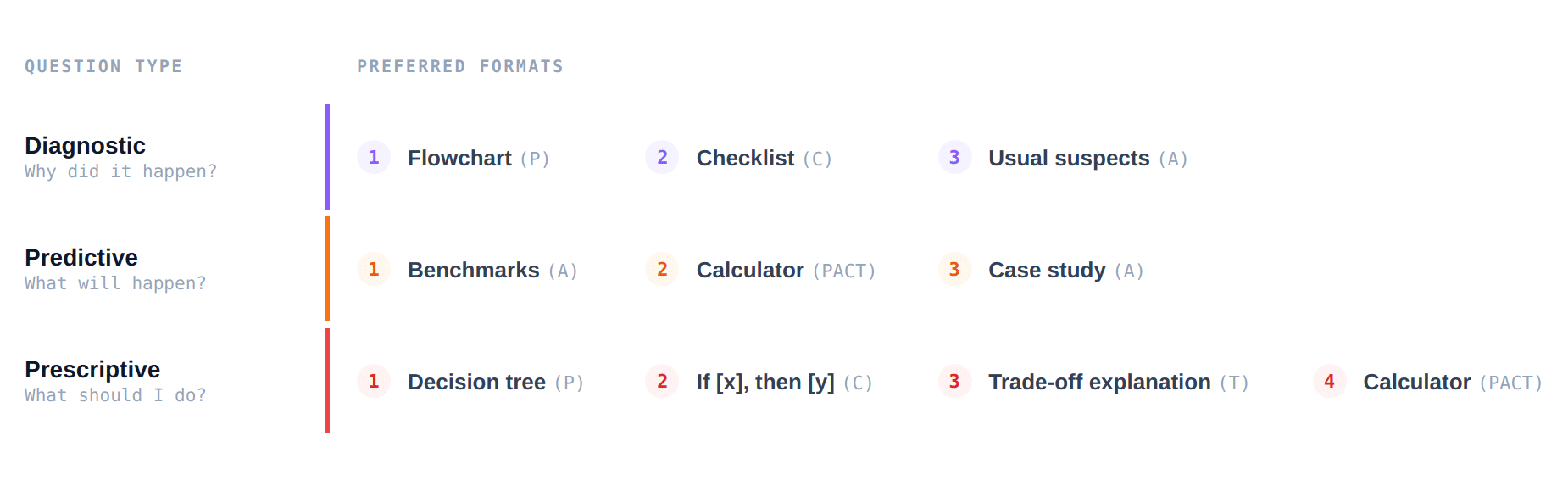 ```json
{
  "alt": "Chart showing question types: Diagnostic, Predictive, Prescriptive, and their preferred formats: Flowchart, Checklist, Decision tree, etc.",
  "caption": "Discover the ideal formats for Diagnostic, Predictive, and Prescriptive question types with this insightful chart. Enhance your analytical strategy effectively!",
  "description": "This chart presents how each question type—Diagnostic, Predictive, and Prescriptive—is associated with specific formats. Diagnostic questions are paired with Flowchart, Checklist, and Usual suspects. Predictive questions favor Benchmarks, Calculator, and Case study. Prescriptive questions align with Decision tree, If [x], then [y], and Trade-off explanation. This visualization aids in choosing the optimal format to address specific analytical challenges."
}
```
