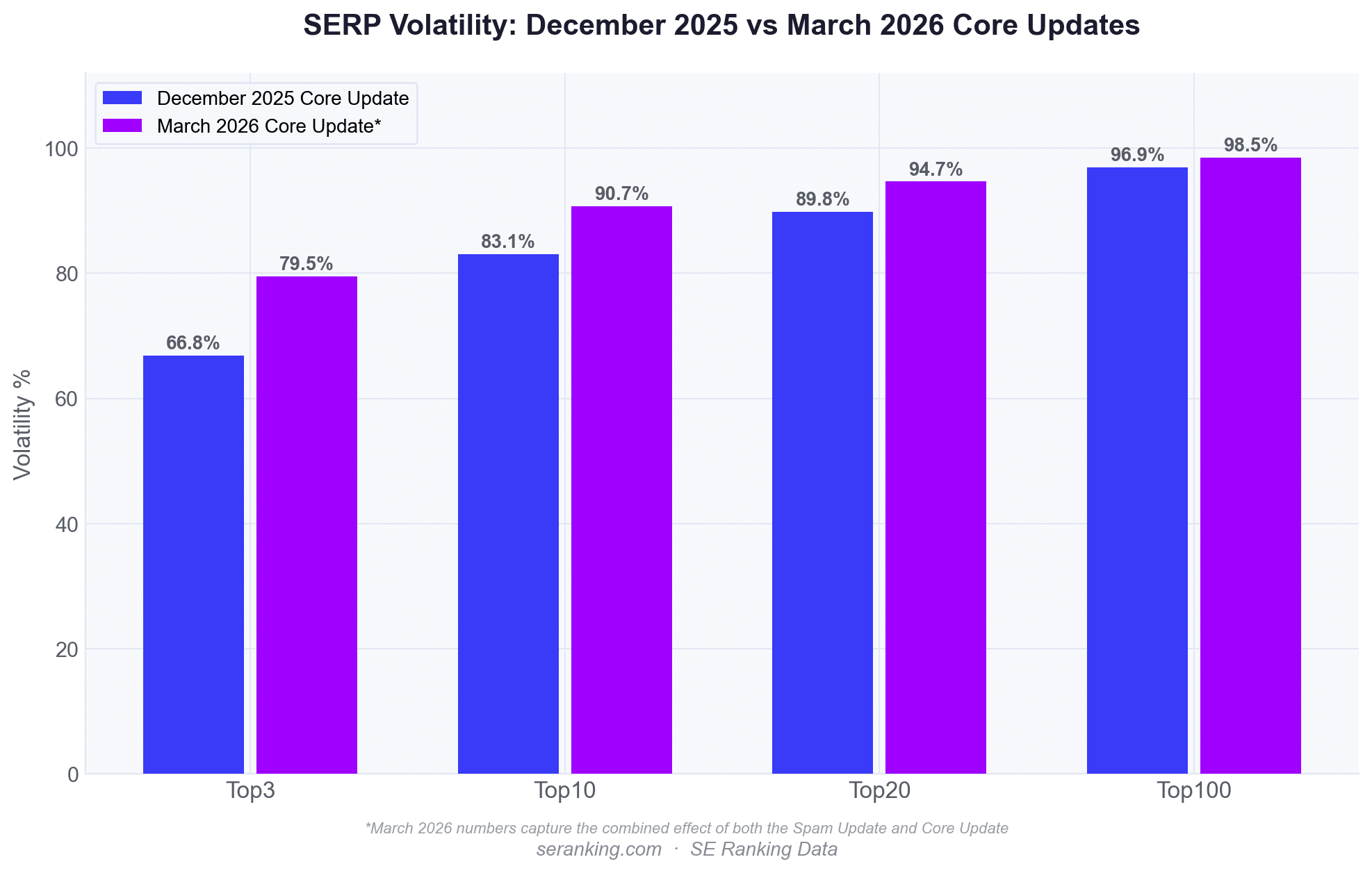 ```json
{
  "alt": "Bar chart comparing SERP volatility for December 2025 and March 2026 Core Updates across various ranking segments.",
  "caption": "Explore the shifts in SERP volatility between December 2025 and March 2026 Core Updates, highlighting significant changes across top-ranking segments.",
  "description": "This bar chart illustrates the SERP volatility percentages for December 2025 and March 2026 Core Updates. The data compares volatility across four segments: Top 3, Top 10, Top 20, and Top 100. March 2026 data shows higher volatility, likely due to combined effects of spam and core updates. Blue bars represent December 2025, and purple bars represent March 2026, with corresponding volatility percentages, highlighting notable ranking shifts."
}
```
