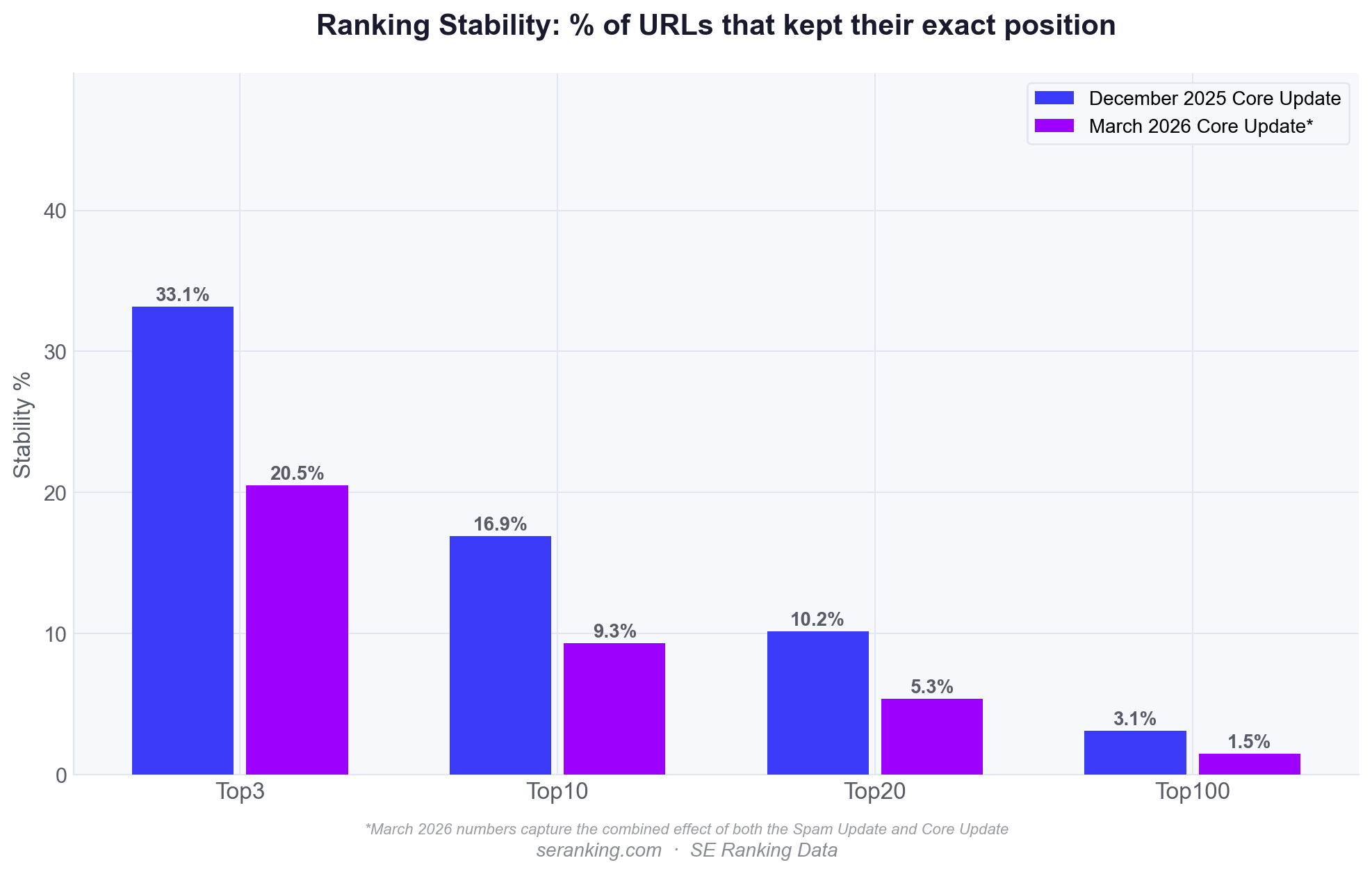 ```json
{
  "alt": "Bar chart showing ranking stability percentage for URLs after December 2025 and March 2026 Core Updates.",
  "caption": "Explore how URL ranking stability shifted between December 2025 and March 2026 Core Updates with this insightful bar chart.",
  "description": "This bar chart illustrates the percentage of URLs that maintained their exact ranking position in the top 3, top 10, top 20, and top 100 after the December 2025 and March 2026 Core Updates. The blue bars represent December 2025, while purple bars depict March 2026 updates. The data reveals significant changes in stability percentages across different ranking tiers, highlighting the impact of these updates on search rankings."
}
```