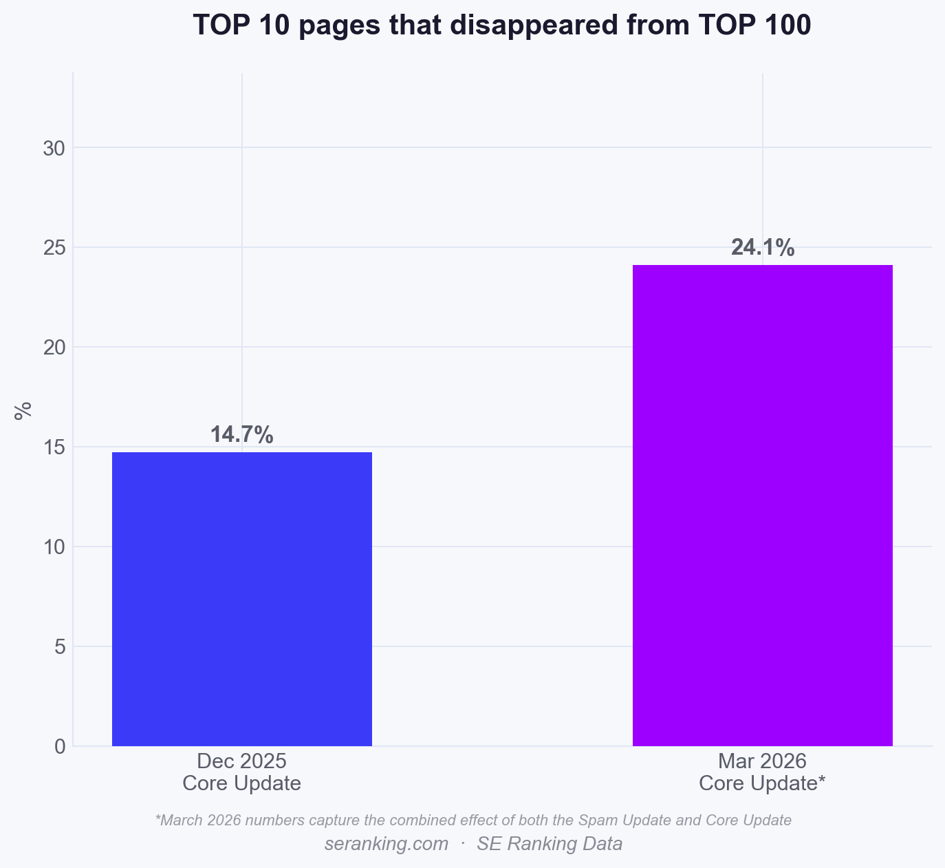 ```json
{
  "alt": "Bar graph comparing the percentage of top 10 pages disappearing from top 100 after core updates in December 2025 and March 2026.",
  "caption": "Significant shift: March 2026 core update sees 24.1% of top 10 pages vanish from top 100, a marked increase from 14.7% in December 2025.",
  "description": "This bar graph illustrates the impact of SEO core updates on the top 10 pages disappearing from the top 100 results. The December 2025 core update resulted in 14.7% of these pages dropping out, while the March 2026 update, which includes the effects of a Spam Update, saw a significant increase to 24.1%. The data highlights shifts in search engine rankings due to algorithm changes by SE Ranking, providing valuable insights for digital marketers."
}
```