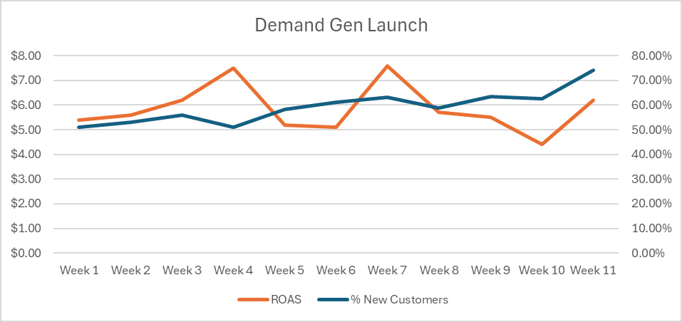```json
{
  "alt": "Line graph showing ROAS and percentage of new customers over 11 weeks during a Demand Gen Launch.",
  "caption": "Tracking Success: This chart illustrates the correlation between ROAS and new customer acquisition over 11 weeks during a Demand Gen Launch.",
  "description": "This image is a line graph depicting the Return on Ad Spend (ROAS) and the percentage of new customers over an 11-week period titled 'Demand Gen Launch.' The orange line represents ROAS, while the blue line indicates the percentage of new customers. Both metrics showcase fluctuations, with ROAS peaking around week 5 and the percentage of new customers reaching its highest in week 11. This visualization aids in understanding the impact of marketing strategies on revenue and customer acquisition."
}
```