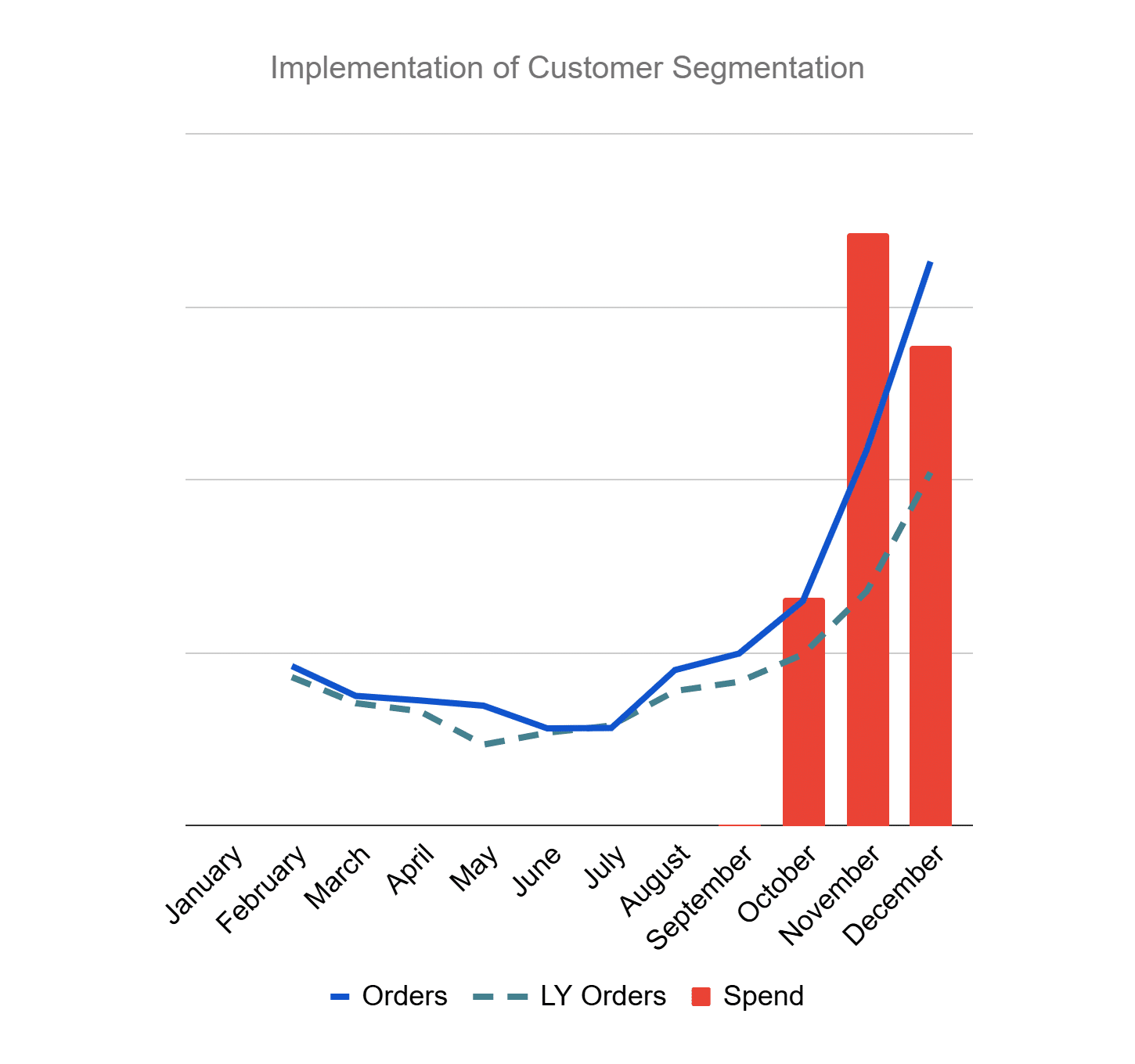 ```json
{
  "alt": "Line and bar chart showing monthly orders, last year's orders, and spend from January to December.",
  "caption": "Dive into the data: A visual representation of customer segmentation through monthly orders, last year's trends, and spending patterns throughout the year.",
  "description": "This chart visually presents the implementation of customer segmentation over the year. It features a line graph depicting the monthly orders compared to last year's orders, complemented by a bar chart illustrating monthly spending. The x-axis shows each month from January to December, while the y-axis measures the data values. Notably, there's a significant rise in orders and spending towards the end of the year, highlighting seasonal trends and potential customer behavior insights. Keywords: customer segmentation, monthly trends, data visualization, sales analysis."
}
```