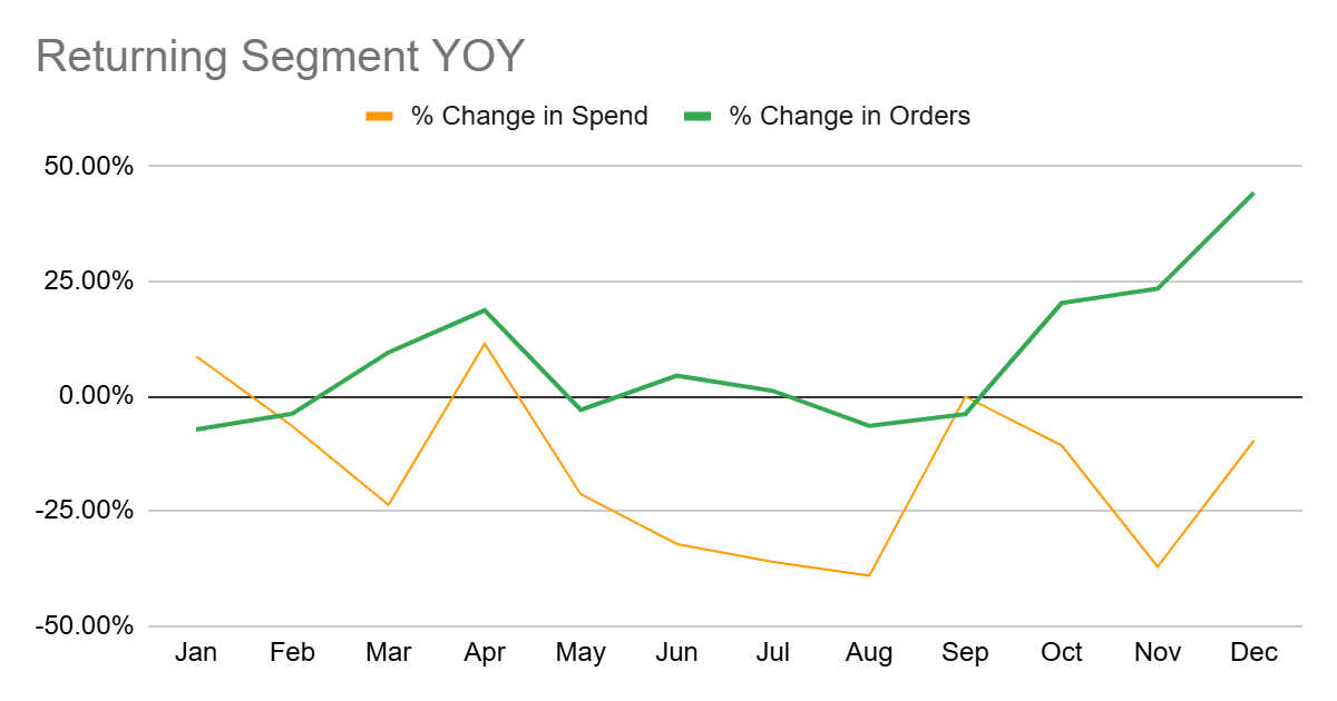 ```json
{
  "alt": "Line graph showing percentage change in spend and orders year-over-year from January to December.",
  "caption": "Year-over-Year Analysis: Explore the fluctuations in spend and order percentages from January to December.",
  "description": "This line graph illustrates the year-over-year percentage change in spend and orders for the returning segment from January to December. The orange line represents the change in spend, while the green line shows the change in orders. Notable peaks and troughs appear across different months, indicating significant variations in consumer behavior. The graph provides insights into trends and patterns, valuable for understanding market dynamics."
}
```