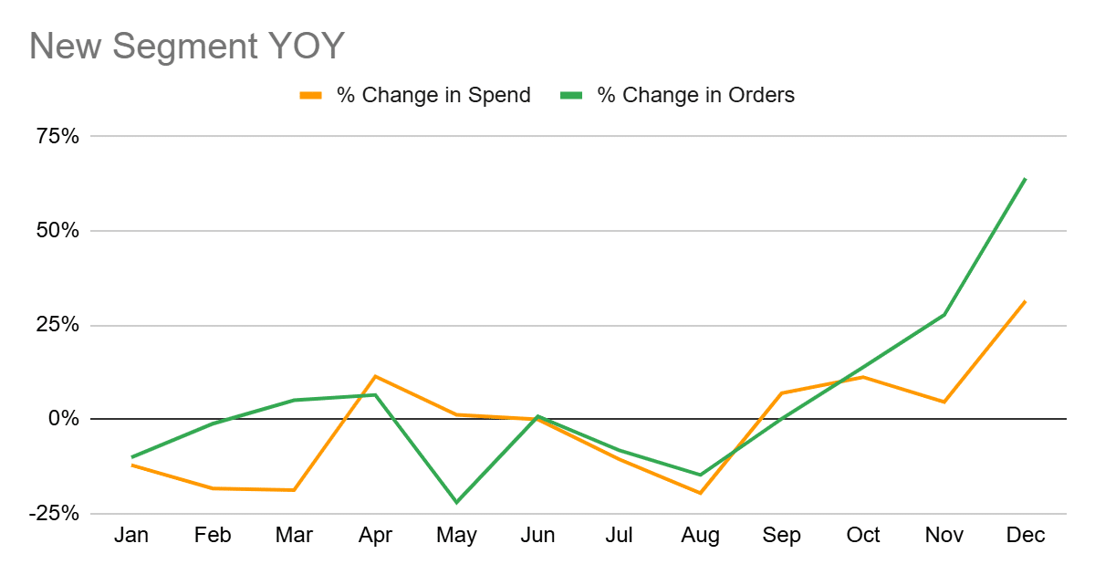 ```json
{
  "alt": "Line graph comparing year-over-year percentage changes in spend and orders from January to December.",
  "caption": "See the monthly fluctuations in spend and order changes over the past year, highlighting significant growth towards the end!",
  "description": "This line graph illustrates the year-over-year percentage change in spend and orders for a new segment over 12 months. The orange line represents changes in spend, while the green line indicates changes in orders. Notable trends include fluctuations throughout the year with a marked increase in both metrics in the final quarter. Keywords: line graph, year-over-year, percentage change, spend, orders, monthly data."
}
```