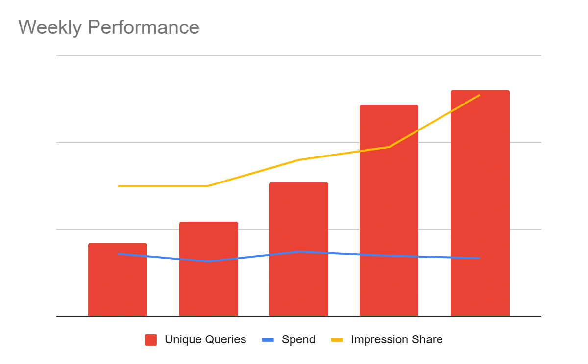 ```json
{
  "alt": "Bar and line graph showing weekly performance with unique queries, spend, and impression share.",
  "caption": "A dynamic graph illustrating a week's performance metrics, highlighting trends in queries, spend, and impression share.",
  "description": "This graph displays the weekly performance of three key metrics: unique queries, spend, and impression share. The red bars represent unique queries, showing significant growth over the period. The blue line indicates spend, which stays relatively stable throughout, while the yellow line illustrates a steady increase in impression share. The visual arrangement aids in quick data comparison and trend analysis."
}
```