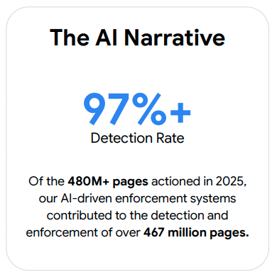 ```json
{
  "alt": "AI narrative with 97% detection rate for 480M+ pages in 2025.",
  "caption": "The AI Narrative: Achieving a 97%+ detection rate, our systems tackled over 480 million pages in 2025.",
  "description": "This image illustrates 'The AI Narrative', showcasing a detection rate of over 97% achieved by AI-driven enforcement systems in 2025. These systems effectively managed 480 million pages, with successful detection and enforcement on over 467 million of them. Highlighting advancements in AI technology, this image represents a milestone in automated content moderation and enforcement efficiency."
}
```
