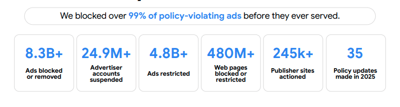 ```json
{
  "alt": "Infographic showing ad policy enforcement stats: ads blocked, accounts suspended, ads restricted, web pages blocked, publisher sites actioned, policy updates.",
  "caption": "A comprehensive look at ad policy enforcement, with over 99% of violating ads blocked before serving. Strong measures ensure a safer ad experience.",
  "description": "This image is an infographic highlighting ad policy enforcement statistics. It details measures such as 8.3 billion ads blocked, over 24.9 million advertiser accounts suspended, 4.8 billion ads restricted, 480 million web pages blocked or restricted, 245,000 publisher sites actioned, and 35 policy updates in 2025. These figures illustrate the extensive efforts taken to maintain ad quality and compliance, emphasizing the blockage of over 99% of policy-violating ads."
}
```
