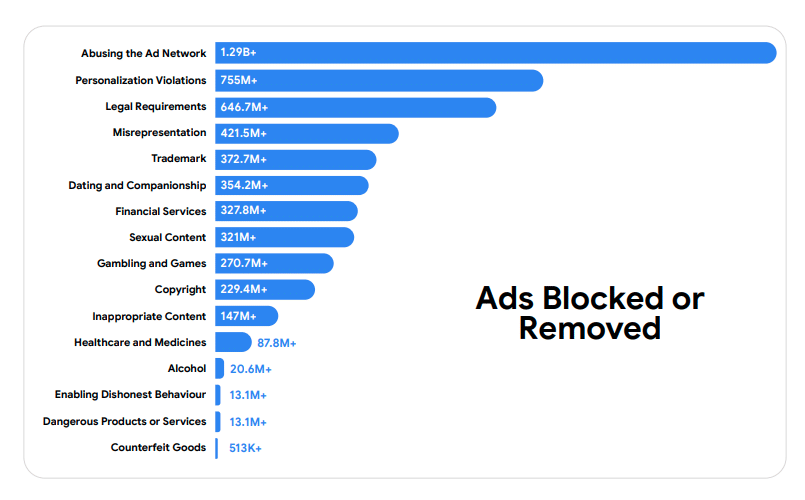 ```json
{
  "alt": "Bar graph showing categories of ads blocked or removed, with 'Abusing the Ad Network' at 1.29B+, highest among others like Personalization Violations.",
  "caption": "A detailed breakdown of ads blocked or removed reveals 'Abusing the Ad Network' as the leading category, highlighting critical areas in advertising compliance.",
  "description": "This bar graph illustrates categories of ads blocked or removed, emphasizing 'Abusing the Ad Network' with 1.29B+. Other significant categories include Personalization Violations (755M+), Legal Requirements (646.7M+), and Misrepresentation (421.5M+). Technical details like data accuracy and SEO optimization are crucial for advertising platforms to maintain compliance and user trust. Keywords: ads blocked, advertising compliance, ad categories."
}
```