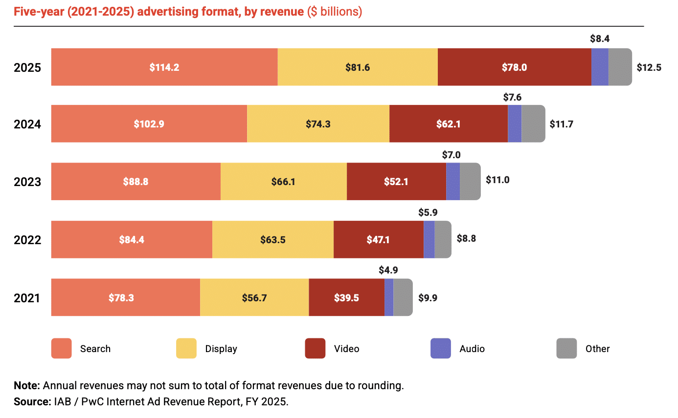 ```json
{
  "alt": "Bar chart showing advertising revenue by format from 2021 to 2025, divided into Search, Display, Video, Audio, and Other categories.",
  "caption": "Explore the rise of advertising revenue from 2021 to 2025 across platforms like Search, Display, and Video, as digital trends evolve. Which format dominates each year?",
  "description": "This bar chart visualizes projected advertising revenue by format from 2021 to 2025, in billions of dollars. The formats include Search, Display, Video, Audio, and Other, with Search consistently leading. The chart illustrates growth in digital advertising, with notable expansion in Search and Video categories. Data is sourced from the IAB / PwC Internet Ad Revenue Report for FY 2025, highlighting trends in marketing strategies and budget allocation."
}
```