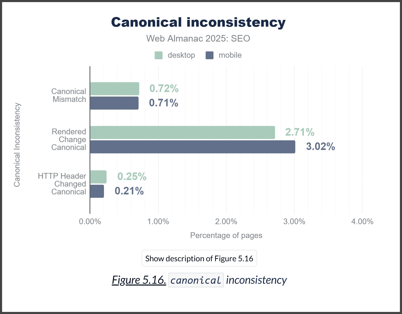 ```json
{
  "alt": "Bar graph showing canonical inconsistency in desktop and mobile SEO from Web Almanac 2025.",
  "caption": "Exploring canonical inconsistencies in SEO for 2025, this graph illustrates the variances between desktop and mobile metrics.",
  "description": "This bar graph titled 'Canonical inconsistency' from Web Almanac 2025 compares SEO performance discrepancies between desktop and mobile platforms. It highlights three categories: Canonical Mismatch, Rendered Change Canonical, and HTTP Header Changed Canonical, each showing different percentage values for desktop and mobile. Desktop shows a higher percentage in Rendered Change Canonical at 2.71%, while mobile records 3.02%. The visual emphasizes critical areas for SEOs in addressing canonical issues across device types. Useful for digital marketers, SEOs, and analysts."
}
```
