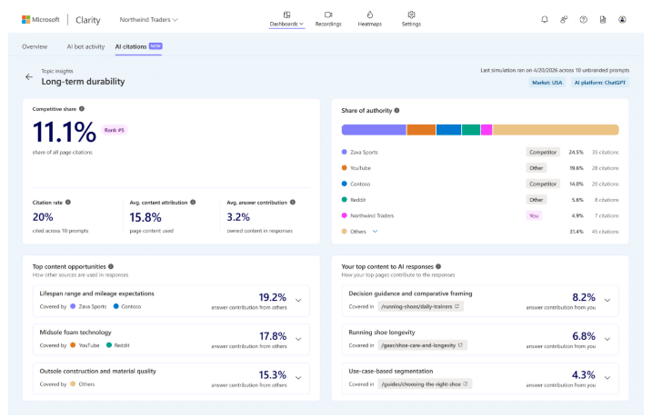 ```json
{
  "alt": "Microsoft Clarity dashboard displaying citation statistics and topic insights for AI citations.",
  "caption": "Explore AI citation insights with Microsoft Clarity's detailed dashboard, highlighting competitive share, citation rate, and top content opportunities.",
  "description": "The image shows a Microsoft Clarity dashboard offering insights into AI citations for a project labeled 'Northwind Traders'. Key metrics displayed include competitive share at 11.1%, citation rate at 20%, and content attribution at 15.8%. The dashboard also illustrates the share of authority between various sources, such as Zaza Sports and YouTube, with detailed contribution levels and content insights. This visual is useful for analyzing citation impact and competitive positioning in AI-related content."
}
```