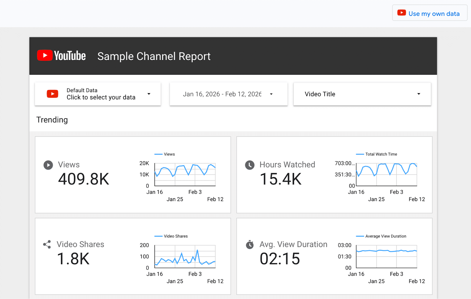 ```json
{
  "alt": "YouTube channel report showing views, hours watched, video shares, and average view duration.",
  "caption": "Explore your YouTube analytics with this sample channel report, highlighting views, engagement, and watch time dynamics.",
  "description": "This image depicts a YouTube Sample Channel Report featuring key analytics data, including 409.8K views, 15.4K hours watched, 1.8K video shares, and an average view duration of 2:15. Visual graphs illustrate trends over time from January 16 to February 12. The interface allows users to select specific data and video titles, providing comprehensive insights into channel performance and audience engagement."
}
```