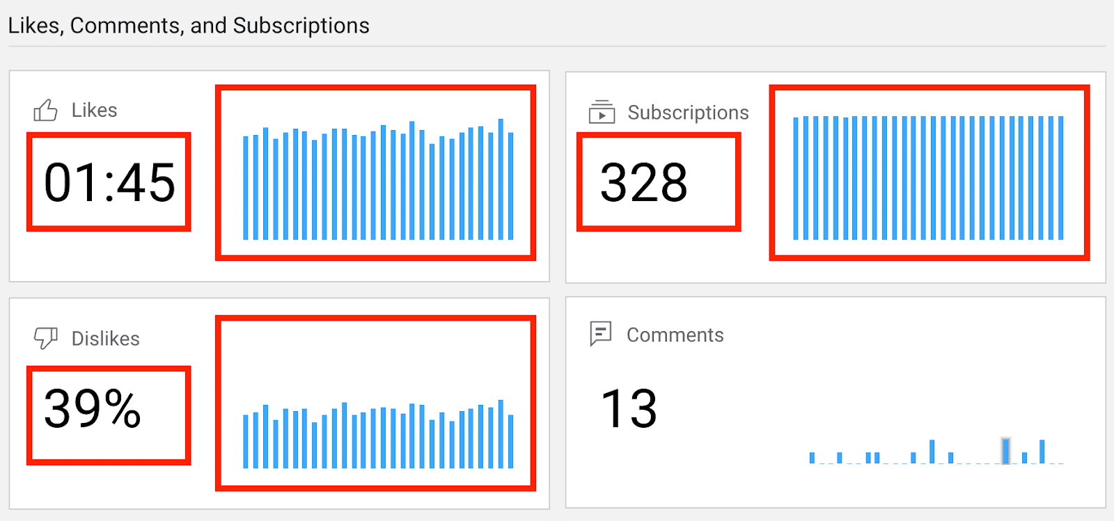 ```json
{
  "alt": "Analytics dashboard displaying likes, subscriptions, dislikes, and comments data.",
  "caption": "A snapshot of engagement metrics, showcasing likes with a timer, steady subscriptions, notable dislikes, and modest comments activity.",
  "description": "This image shows an analytics dashboard detailing user engagement metrics. The dashboard includes data on likes with a time of 01:45, subscriptions at 328, and dislikes at 39%. Comments are numbered at 13. Bar charts accompany each metric, providing visual representation of trends. The layout is organized with each section highlighted by red borders. Ideal for social media managers or content creators analyzing audience interactions."
}
```