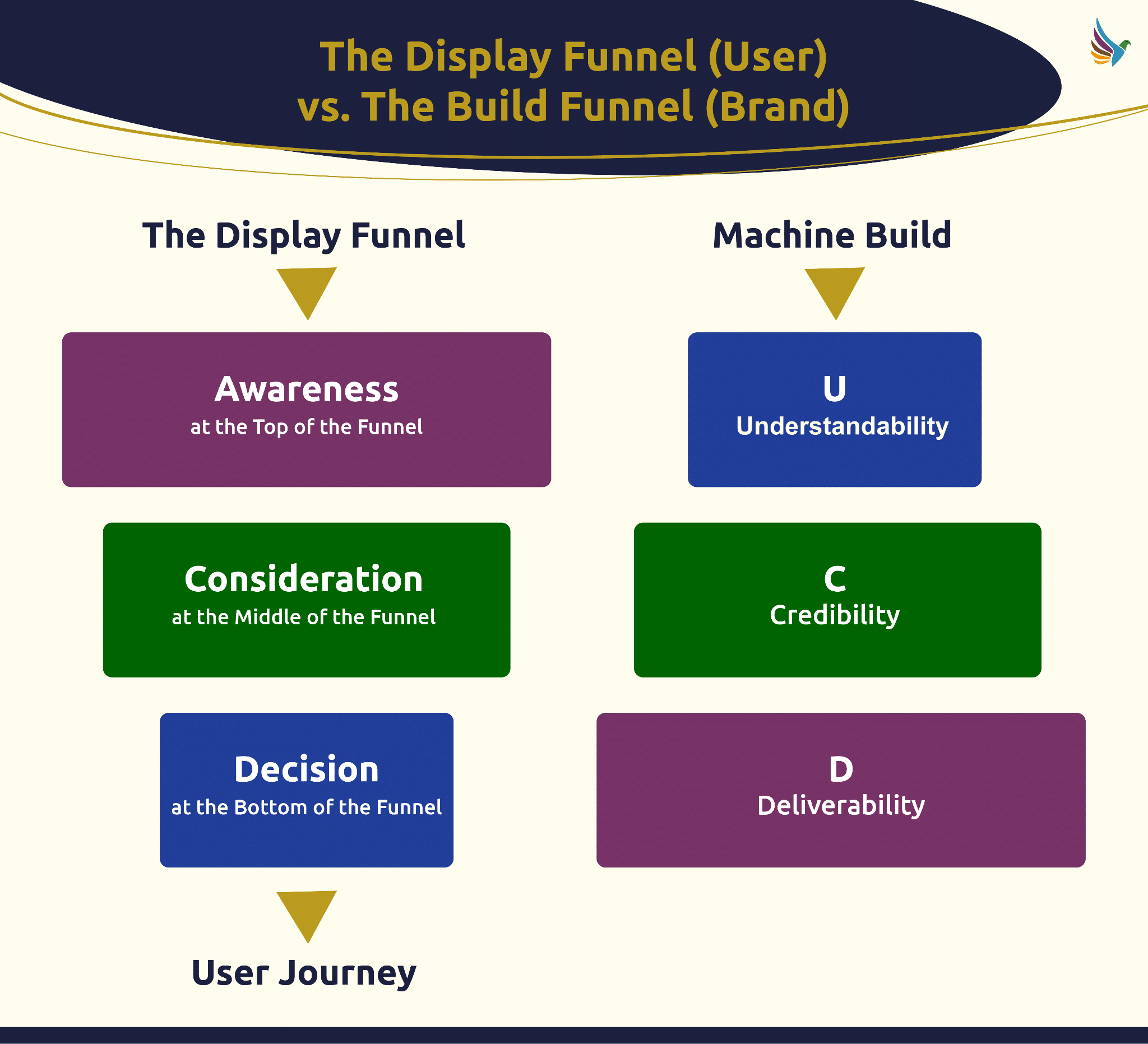```json
{
  "alt": "Diagram comparing user display funnel with brand build funnel, showing stages like awareness, consideration, decision versus understandability, credibility, deliverability.",
  "caption": "Exploring the user journey with the display funnel and contrasting it with the brand-focused build funnel.",
  "description": "This image presents a comparative diagram of 'The Display Funnel' for users, highlighting stages such as Awareness, Consideration, and Decision, and 'The Build Funnel' for brands, featuring Understandability, Credibility, and Deliverability. The layout emphasizes the user journey and machine build paths, showing how these funnels align and differ. Keywords: user journey, display funnel, build funnel, awareness, credibility."
}
```