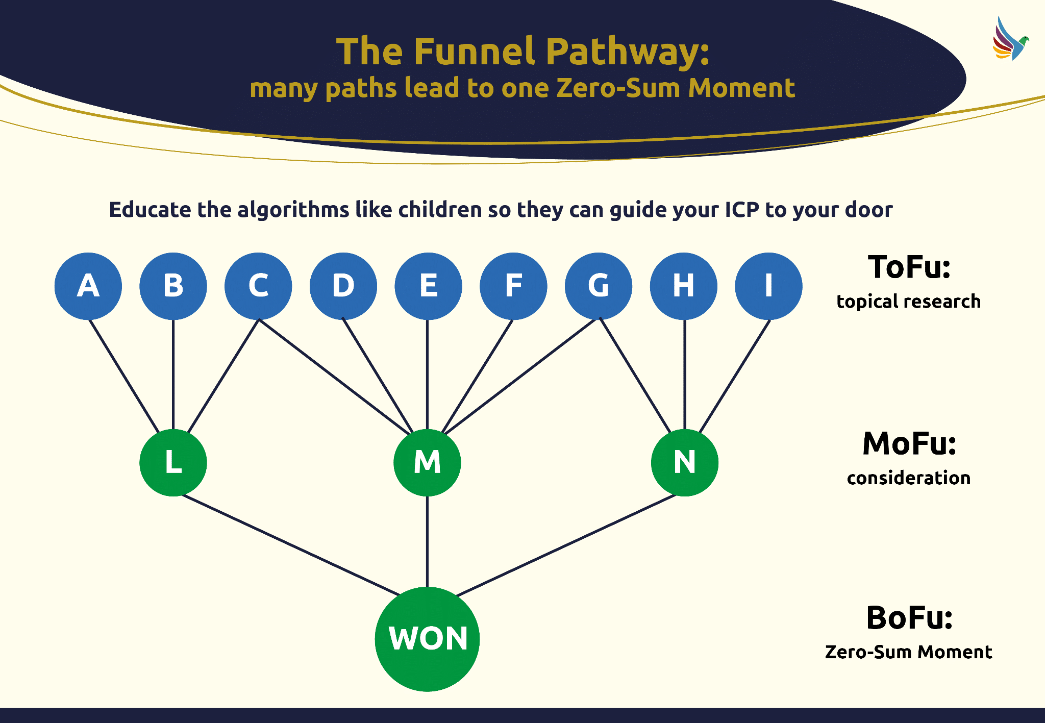 ```json
{
  "alt": "Flowchart titled 'The Funnel Pathway' illustrating customer journey from research to purchase.",
  "caption": "Discover the Funnel Pathway: guiding your ideal customer profile (ICP) through strategic stages, leading to a winning outcome.",
  "description": "This flowchart, titled 'The Funnel Pathway: many paths lead to one Zero-Sum Moment,' visually represents a customer's journey from ToFu (Top of Funnel) with topical research, through MoFu (Middle of Funnel) for consideration, to BoFu (Bottom of Funnel) for a Zero-Sum Moment. Nodes A to I represent initial touchpoints, L to N for interim stages, culminating in a 'WON' outcome."
}
```