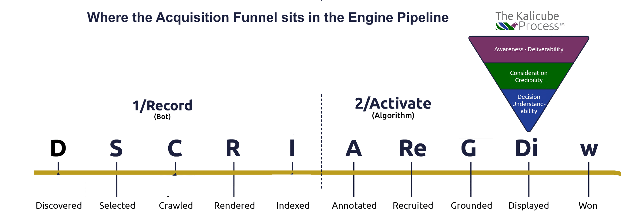 ```json
{
  "alt": "Infographic showing acquisition funnel stages in search engine pipeline with a funnel diagram.",
  "caption": "Explore how the acquisition funnel integrates into the search engine pipeline through a detailed infographic, showcasing each critical stage.",
  "description": "This infographic details the stages of the acquisition funnel as it fits into the search engine pipeline. The funnel is divided into stages for awareness, consideration, and decision-making, corresponding to different phases like discovery, crawling, and indexing. The Kalicube Process logo appears at the top. Each step of the pipeline is marked with initial letters and descriptions, providing a clear pathway from discovery to winning potential customers. Keywords: acquisition funnel, search engine pipeline, Kalicube Process."
}
```