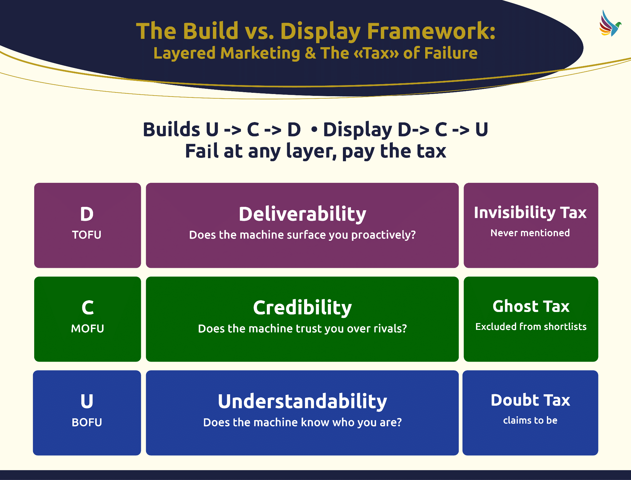 ```json
{
  "alt": "Build vs. Display Framework diagram explaining layers of marketing and failure tax.",
  "caption": "Explore the Build vs. Display Framework, which outlines the layered marketing approach and associated taxes of failure at each stage.",
  "description": "This image presents the Build vs. Display Framework, focusing on layered marketing and the 'tax' of failure. It illustrates three stages: Deliverability (D), Credibility (C), and Understandability (U), each paired with potential failures: Invisibility, Ghost, and Doubt taxes. The process builds U to C to D and displays D to C to U, highlighting consequences of faltering at any level. Ideal resource for understanding strategic marketing layers."
}
```