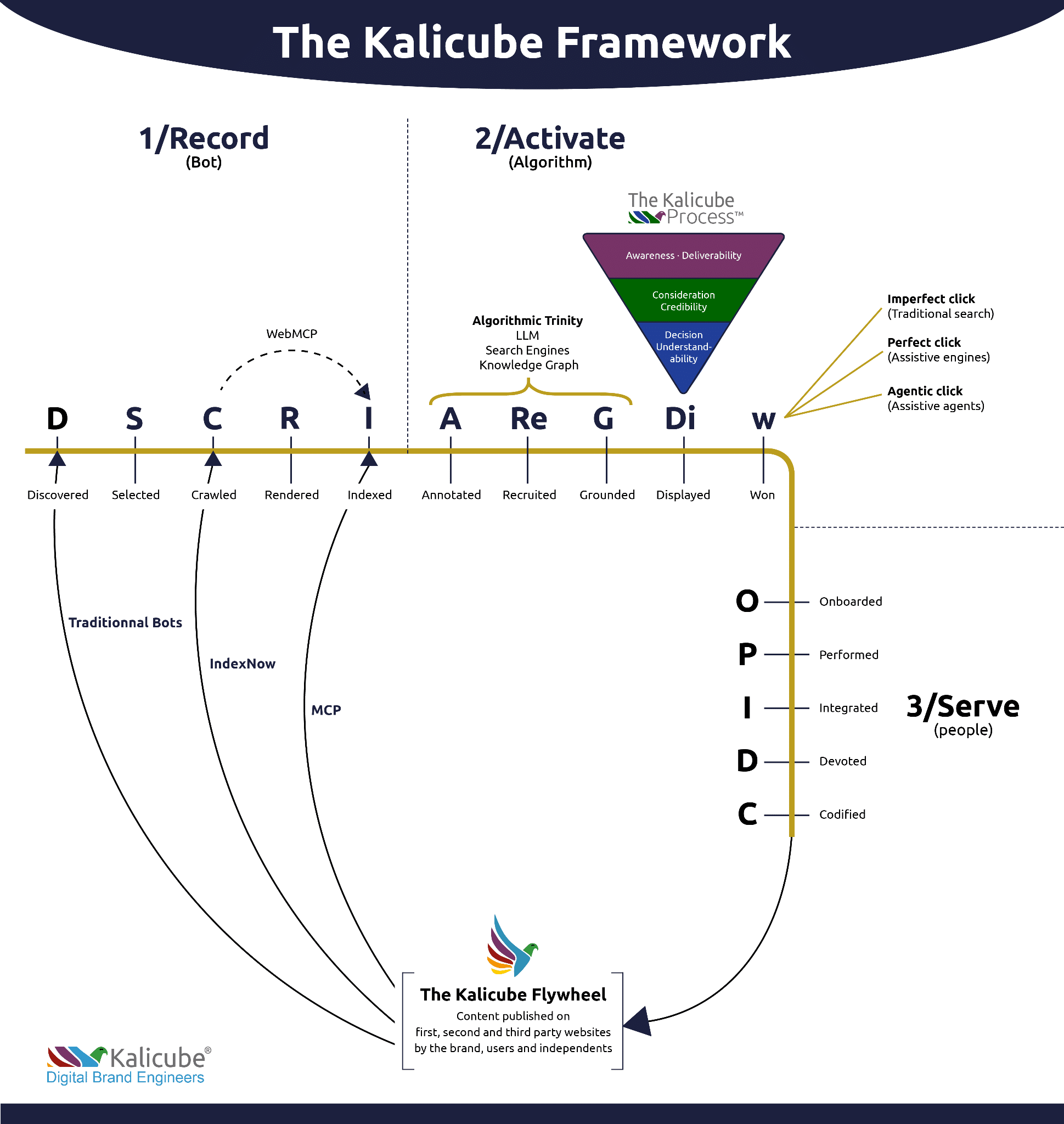 ```json
{
  "alt": "The Kalicube Framework diagram illustrating SEO processes in three phases: record, activate, and serve.",
  "caption": "Explore the Kalicube Framework, a strategic guide for digital branding that outlines the process from data recording to audience engagement.",
  "description": "The Kalicube Framework visualizes the journey of digital content through three phases: Record, Activate, and Serve. Starting with discovery and indexing by bots, it progresses to algorithm activation with annotation and display. The process concludes with serving content through onboarding and performance. Key components include traditional bots, IndexNow, and the Kalicube Flywheel. Keywords: Kalicube Framework, SEO, digital branding, content indexing, algorithmic activation."
}
```