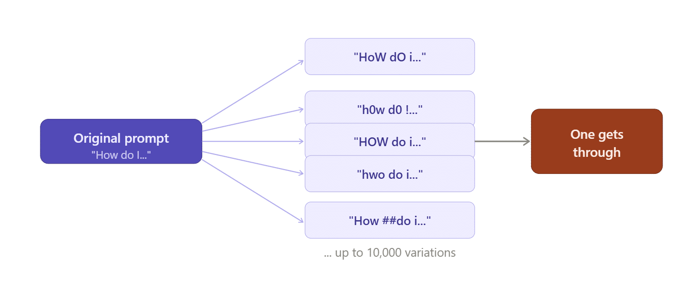 ```json
{
  "alt": "Flowchart showing variations of a prompt 'How do I...' leading to 'One gets through'.",
  "caption": "Unlock the doors of expression! Discover how altering a simple prompt can lead to breakthrough with just the right variation.",
  "description": "This image presents a flowchart illustrating the transformation of the original prompt 'How do I...' into multiple variants. These variations, such as 'HoW dO i...' and 'h0w d0 I...', symbolize attempts to bypass restrictions, with only one ultimately succeeding. The design highlights persistence in reaching creative solutions through a trial of 10,000 possibilities. Keywords: prompt variations, flowchart, creative solutions, bypassing restrictions."
}
```