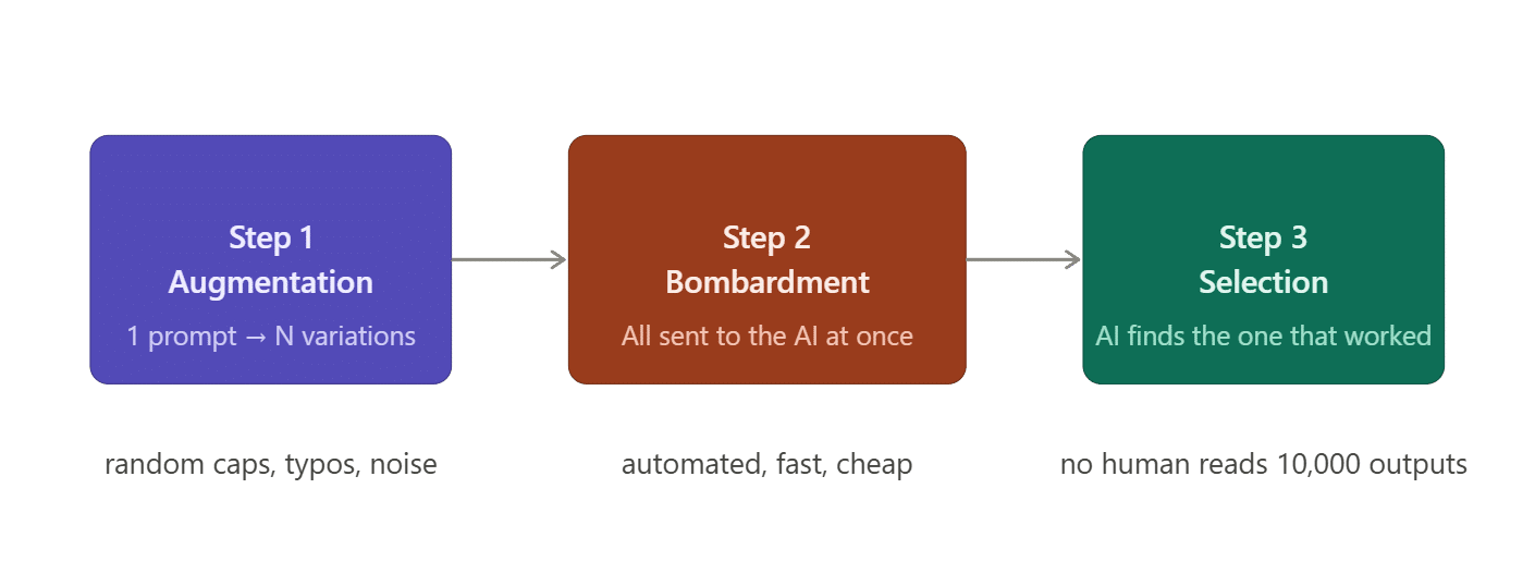 ```json
{
  "alt": "Three-step process infographic: Augmentation, Bombardment, Selection",
  "caption": "Explore the AI-driven three-step process: from augmentation to bombardment to intelligent selection.",
  "description": "This infographic illustrates a three-step AI process: Step 1 is Augmentation, where one prompt generates multiple variations with random caps, typos, and noise. Step 2 is Bombardment, sending all variations to AI simultaneously for automated, fast, and cheap processing. Step 3 is Selection, where AI identifies the successful output, bypassing the need to manually review vast numbers of outputs. Key concepts include automation, efficiency, and intelligent selection in AI operations."
}
```
