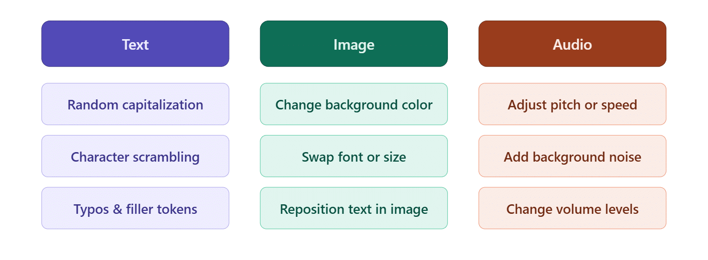 ```json
{
  "alt": "Graphic showing text, image, and audio modification techniques.",
  "caption": "Explore various techniques to modify text, images, and audio creatively and enhance your media projects.",
  "description": "This image presents a diagram with three categories: Text, Image, and Audio. Each category lists modification techniques: Text includes random capitalization, character scrambling, and typos. Image covers background color changes, font swapping, and text repositioning. Audio features pitch/speed adjustments, adding background noise, and volume level changes. Ideal for understanding media manipulation strategies."
}
```