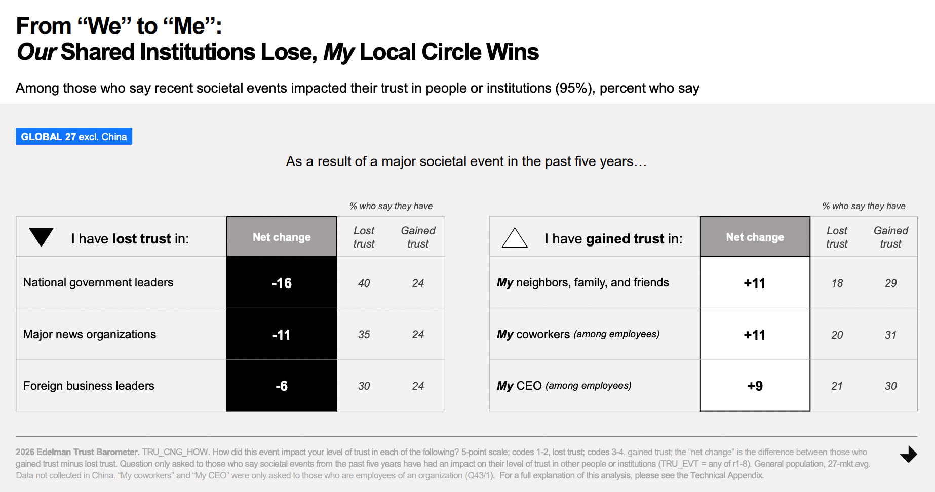 ```json
{
  "alt": "Chart showing changes in trust; decrease in trust for leaders and media, increase for local circle.",
  "caption": "Trust shifts from national to local: While trust in government and media declines, personal connections gain trust.",
  "description": "This chart from the 2026 Edelman Trust Barometer illustrates the change in trust levels over the past five years. Trust in national government leaders decreased by 16 points, major news organizations by 11, and foreign business leaders by 6. Conversely, local trust increased, with neighbors, family, and friends gaining an 11-point increase in trust, as did coworkers. CEOs saw a 9-point rise. This data reflects a trend from societal to personal trust."
}
```