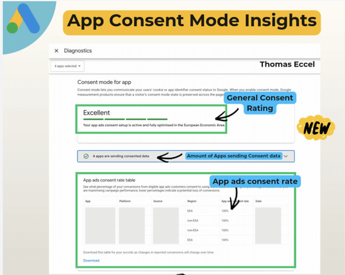 ```json
{
  "alt": "App Consent Mode Insights dashboard showcasing consent ratings and app data metrics.",
  "caption": "Unlock the full potential of your ad campaigns with App Consent Mode Insights, featuring a dynamic dashboard for efficient consent management.",
  "description": "This image displays the App Consent Mode Insights dashboard, highlighting the 'Excellent' general consent rating and the number of apps sending consented data. The visual underscores the importance of app consent setup, optimized for the European Economic Area, to ensure compliance and boost ad performance. Labels point to key sections such as the general consent rating and app ads consent rate table, providing a comprehensive overview of consent data management."
}
```