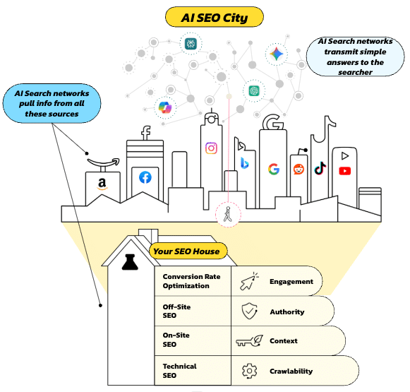 ```json
{
  "alt": "Illustration of AI SEO City with buildings representing major online platforms and a foundation listing SEO components.",
  "caption": "Explore the intricate landscape of AI SEO City, where digital platforms converge and essential SEO strategies lay the foundation for success.",
  "description": "This illustration depicts AI SEO City, a conceptual cityscape featuring buildings symbolizing major platforms like Amazon, Facebook, Instagram, and others. Above, AI networks link these platforms, transmitting information. Below is 'Your SEO House,' outlining key strategies such as Conversion Rate Optimization, Off-Site SEO, On-Site SEO, and Technical SEO, with attributes like Engagement and Authority. This visual metaphor highlights the interconnected nature of AI-driven search ecosystems."
}
```