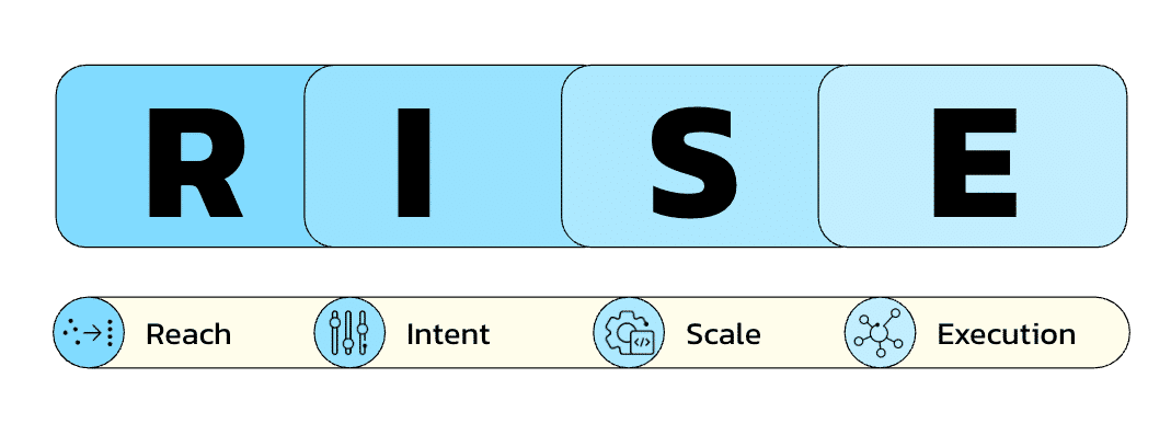 ```json
{
  "alt": "RISE acronym diagram with components: Reach, Intent, Scale, Execution.",
  "caption": "Discover the RISE framework: Reach, Intent, Scale, and Execution, the essential components for successful strategies.",
  "description": "This image illustrates the RISE framework, emphasizing Reach, Intent, Scale, and Execution. Each component is visually represented, highlighting a systematic approach for strategic planning. Ideal for presentations on strategy and execution, this diagram combines simplicity with clarity, serving as a useful tool for understanding key concepts in strategic development."
}
```