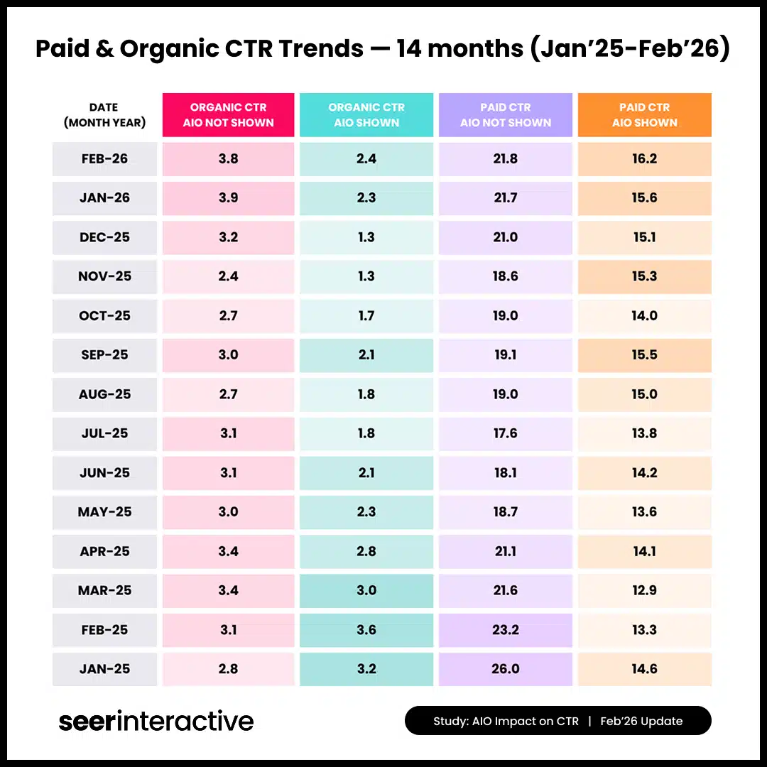 ```json
{
"alt": "Chart displaying CTR trends for organic and paid AIO shown and not shown from Jan 2025 to Feb 2026.",
"caption": "Explore 14 months of CTR trends comparing organic and paid results in scenarios with and without AIO shown, revealing key insights into audience engagement shifts.",
"description": "This table visualizes 14 months of CTR trends from January 2025 to February 2026. It includes metrics for organic and paid CTR with scenarios of AIO shown and not shown. The data is categorized by month, displaying variations in organic and paid click-through rates over time. This study by Seer Interactive offers insights into digital marketing performance analytics. Keywords: CTR, AIO, Seer Interactive, digital marketing trends."
}
```