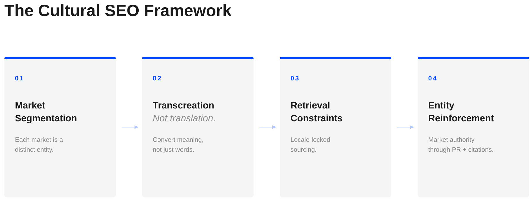 ```json
{
  "alt": "Cultural SEO Framework with steps: Market Segmentation, Transcreation, Retrieval Constraints, and Entity Reinforcement.",
  "caption": "Discover the Cultural SEO Framework: From Market Segmentation to Entity Reinforcement. This pathway guides you through effective cultural marketing strategies.",
  "description": "This image illustrates the Cultural SEO Framework, detailing four key stages: Market Segmentation, Transcreation, Retrieval Constraints, and Entity Reinforcement. Each stage emphasizes a unique aspect, from recognizing market distinctions to reinforcing authority through PR and citations. Ideal for those seeking comprehensive cultural SEO strategies."
}
```