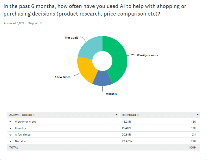 ```json
{
  "alt": "Pie chart showing frequency of AI usage in shopping decisions over the past 6 months.",
  "caption": "Exploring AI's impact on consumer behavior: 43.21% use AI weekly for shopping decisions, highlighting its growing role in everyday life.",
  "description": "This image features a pie chart from a survey about using AI in consumer shopping decisions over the past 6 months. The chart is divided into four segments: 43.21% weekly usage, 13.48% monthly, 20.91% a few times, and 22.40% not at all. The total number of respondents is 1,009. The chart illustrates the growing reliance on AI for product research and price comparison."
}
```