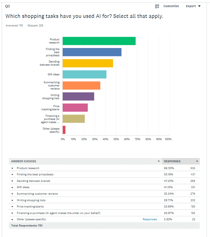 ```json
{
  "alt": "Bar chart showing AI usage in shopping tasks, with product research as the highest.",
  "caption": "Discover how AI is revolutionizing shopping, with product research topping the chart.",
  "description": "This survey results image displays a bar chart illustrating the use of AI in shopping tasks. The chart ranks tasks like product research, finding deals, and brand decision-making, with percentages and response counts. Product research leads with 68.50%, followed by finding deals at 55.19%. The data represents responses from 781 individuals, providing insights into AI’s role in modern shopping behaviors."
}
```